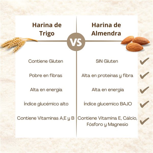 Harina de Almendra 100% Natural | Almendra Molida Extrafina | Harina de Almendras Sin Gluten | Sin Azúcar, Sin Conservantes ni Aditivos | Dieta Keto | Alto en proteínas-trasera