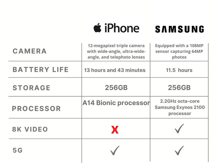 Should i buy an iphone sales or samsung