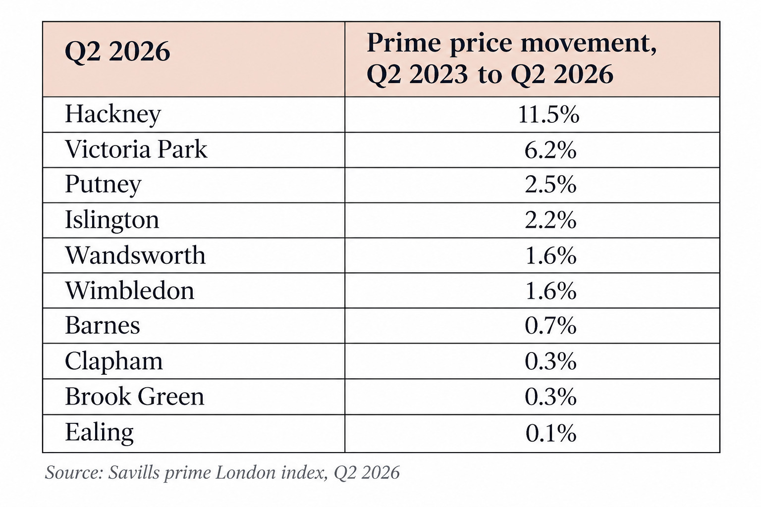 London Prime Price Movement Table 1
