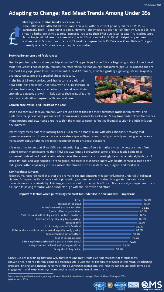 Adapting to Change Red Meat Trends Among Under 35s