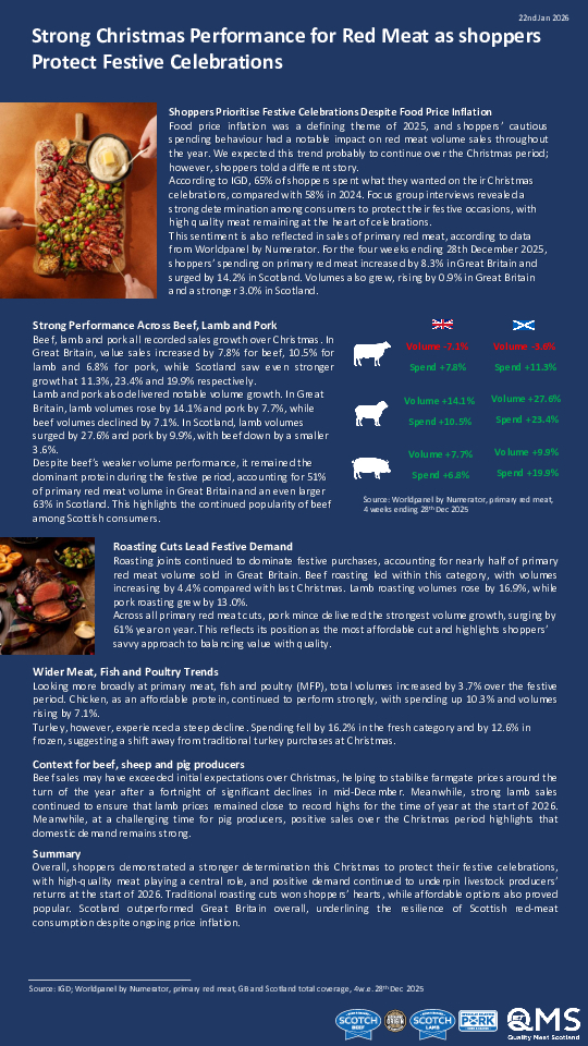 Strong Christmas Performance for Red Meat as shoppers Protect Festive Celebrations