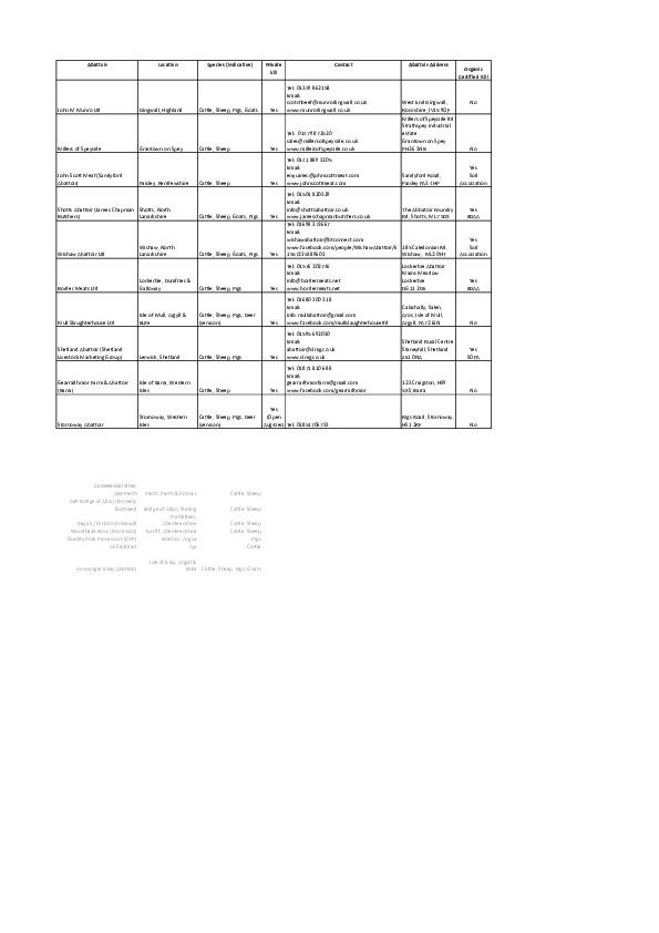 List of Private Slaughter Abattoirs Scotland