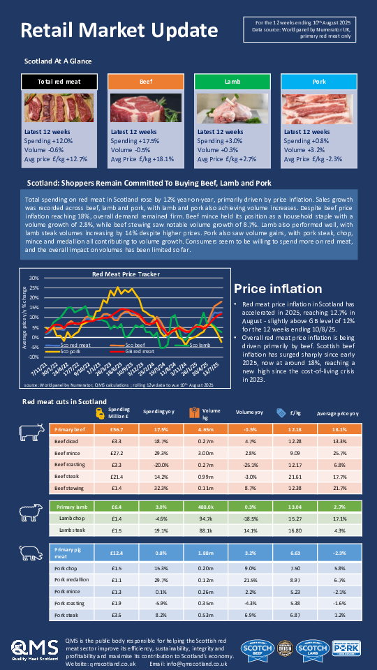 QMS Retail Market Update September 2025