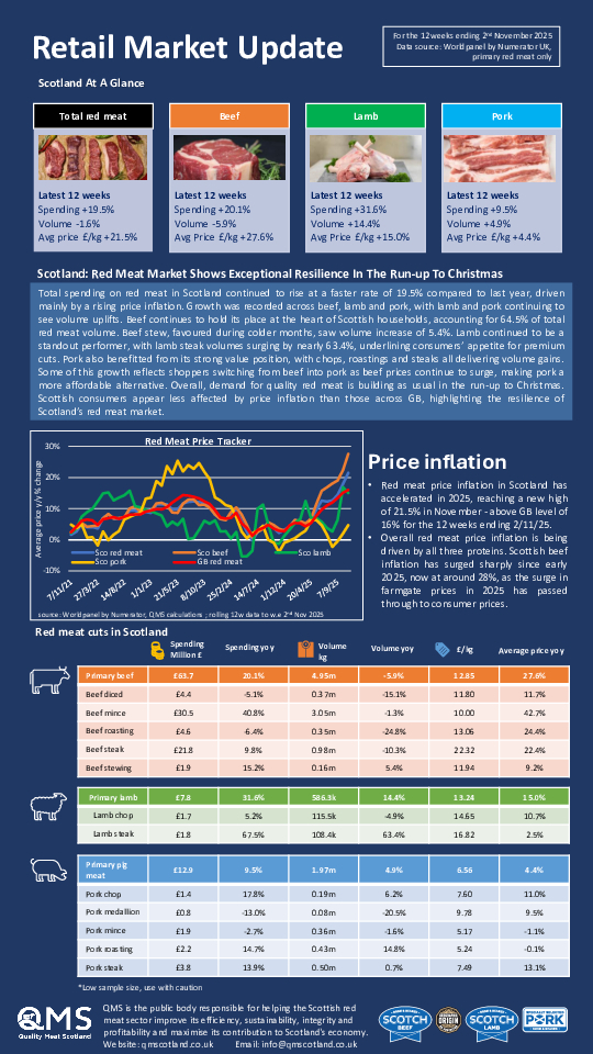 Retail market update December 2025