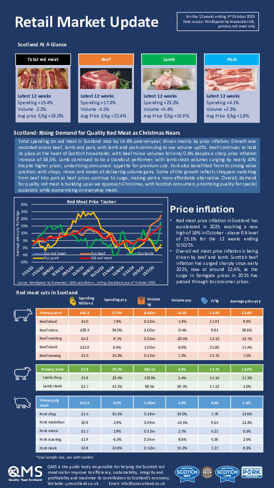 Retail market update November 2025