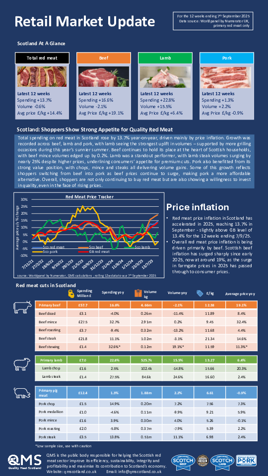 Retail market update October 2025