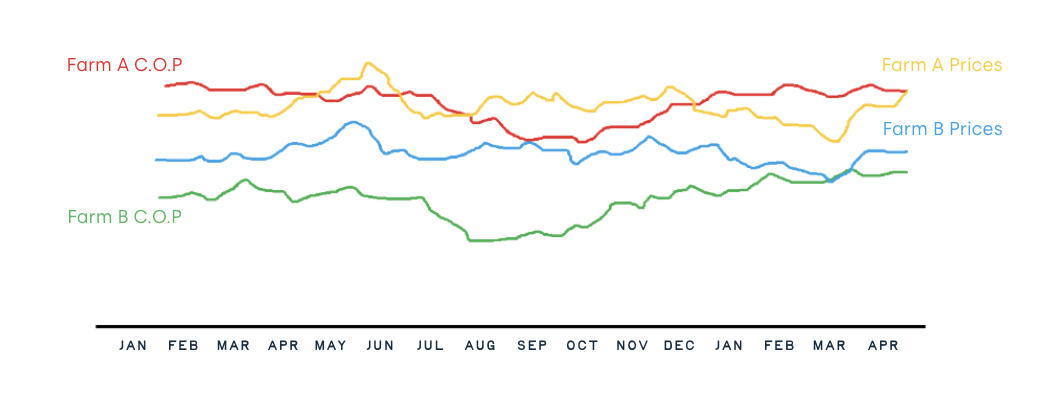 Cost of production in action