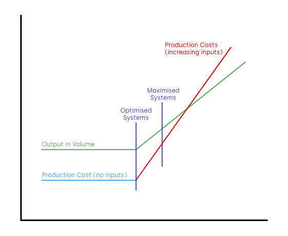 Optimised vs Maximised Systems