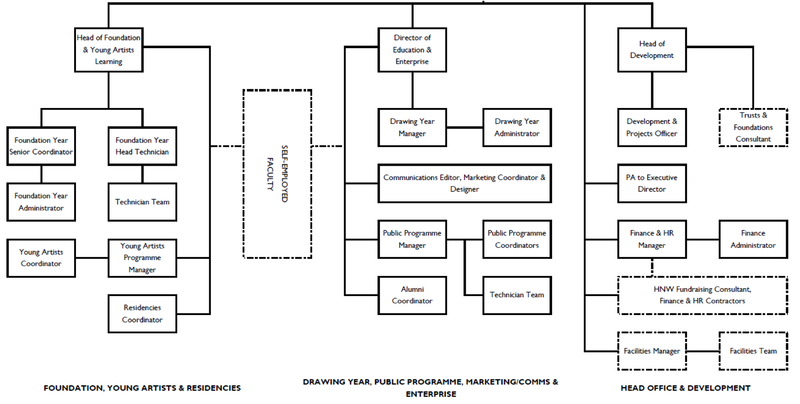 Health And Safety Organisation Chart