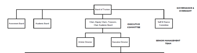 Health and Safety organisational chart 1