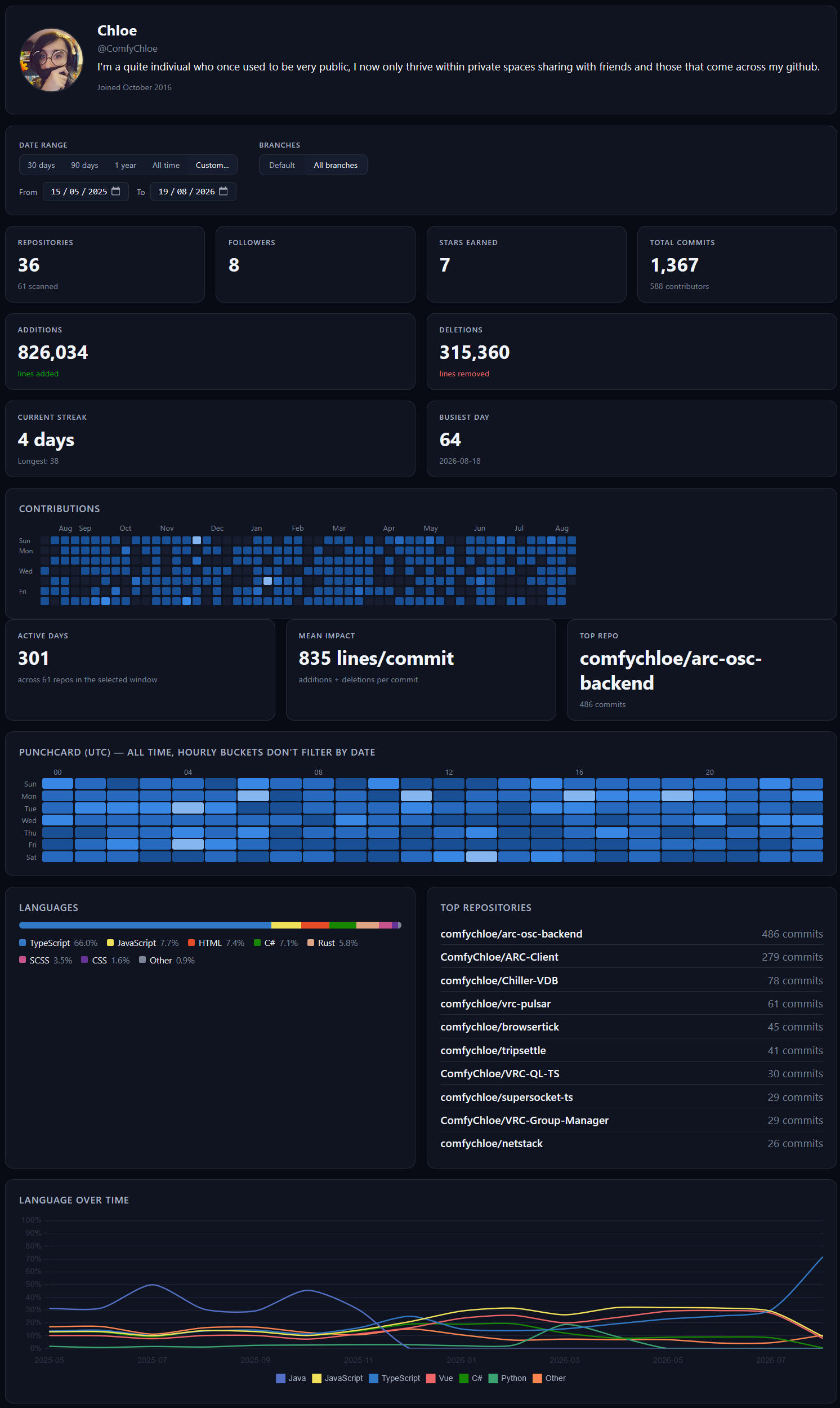 GitHub stats