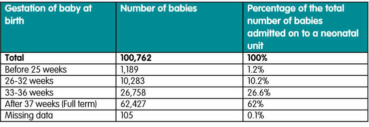 Neonatal admissions by gestational age