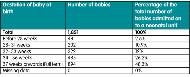 Northern Ireland Neonatal Admissions