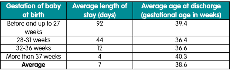 Length of stay by gestational age