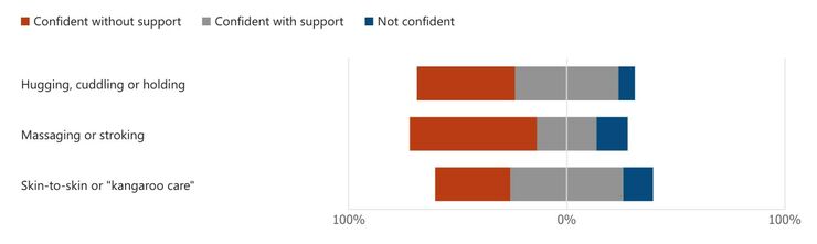 Survey response to: What types of parental touch were you taught to give your baby during their time on the unit? How confident were you providing these, with or without support from the care team?