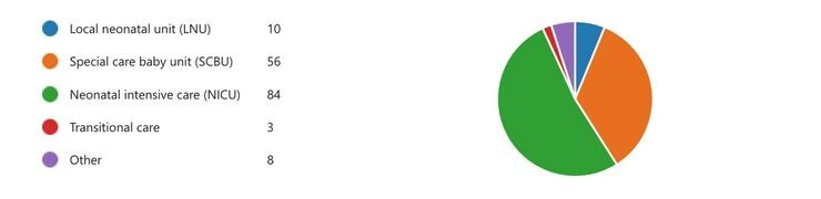 Survey response to: What type of neonatal unit did your baby spend the most time in?