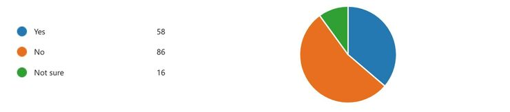 Survey response to: Were you told about the effects parental touch can have on comforting babies through uncomfortable or painful procedures?