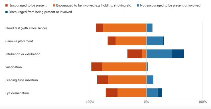 Survey response to: Which of these common procedures do you administer, or are present for when they are administered, and how are parents involved?