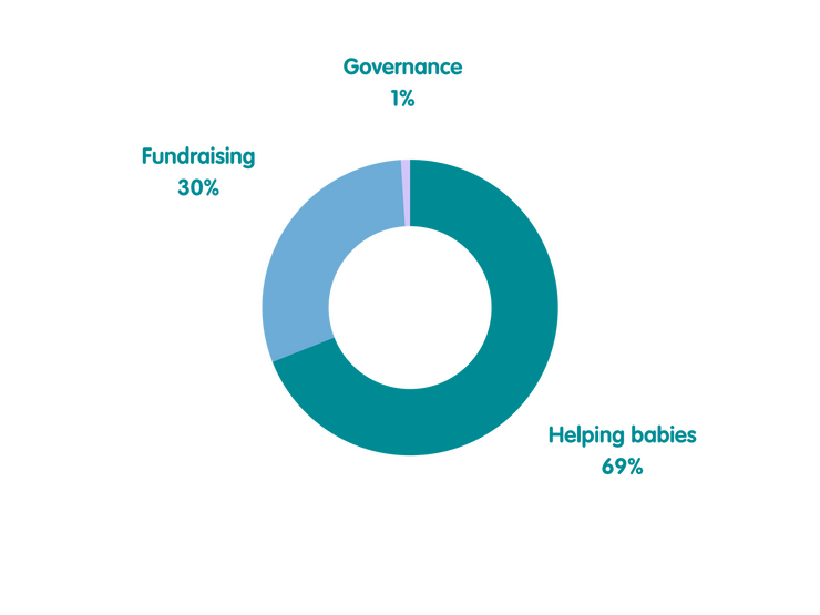 Our Spending Breakdown