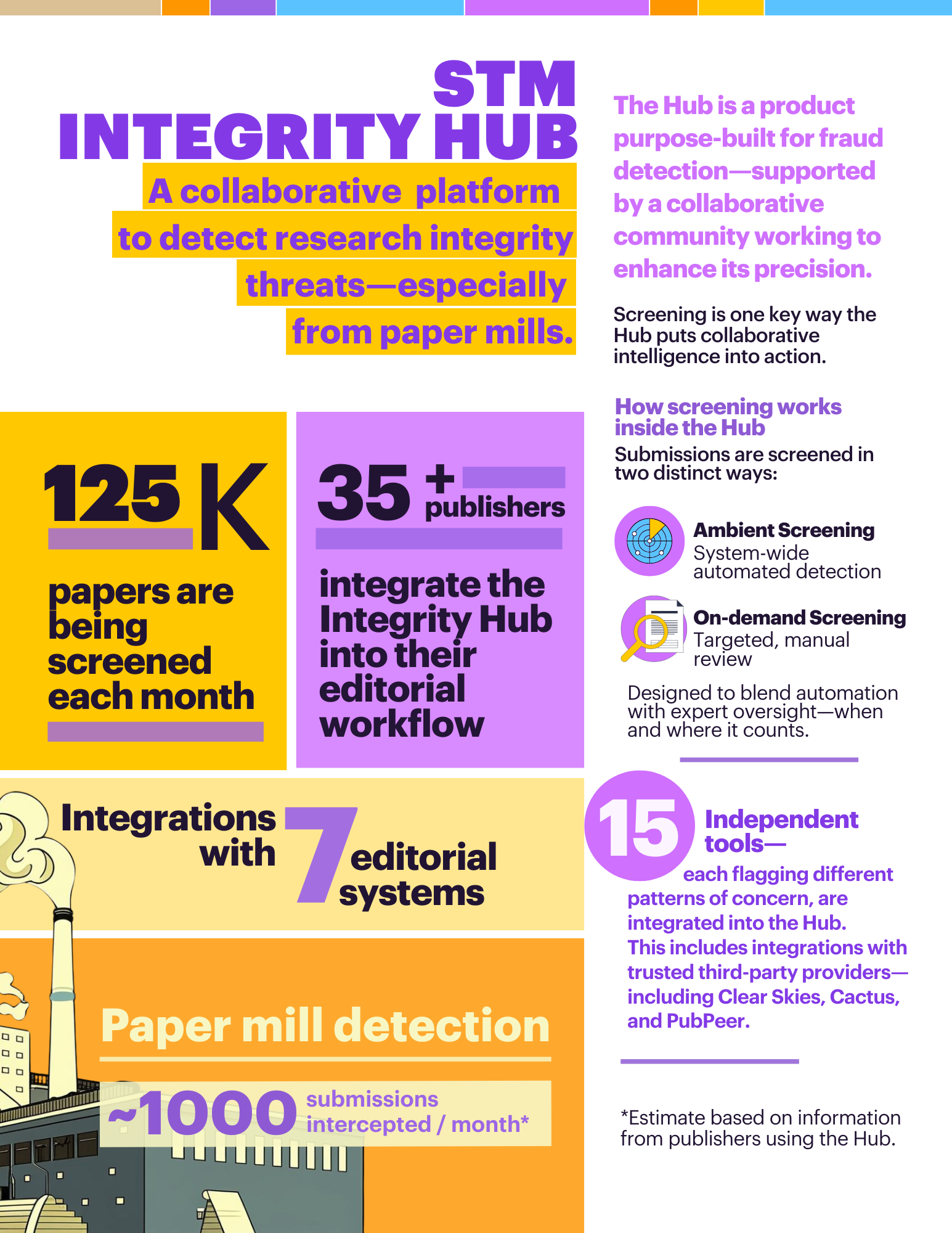 Infographic showing how the STM Integrity Hub helps publishers detect research integrity threats such as paper mills, with data on papers screened, publishers, tools, and submissions intercepted.