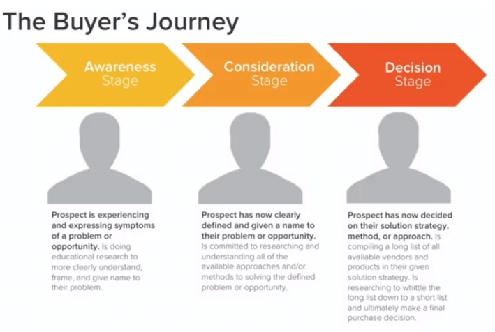 The-Buyers-Journey-from-Hubspot.png The-Buyers-Journey-from-Hubspot.png