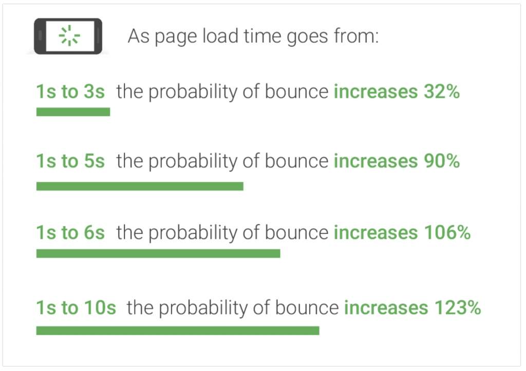 Mobile-bounce-rates-based-on-load-speed.png