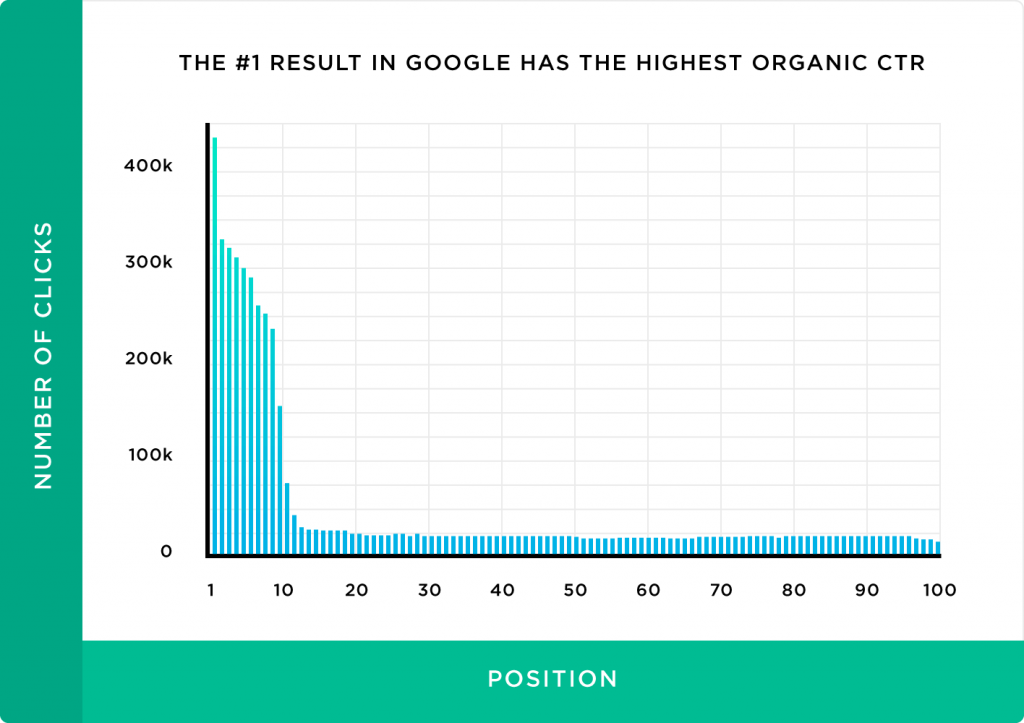 Organic-Google-results-page-1-CTR.png Organic-Google-results-page-1-CTR.png