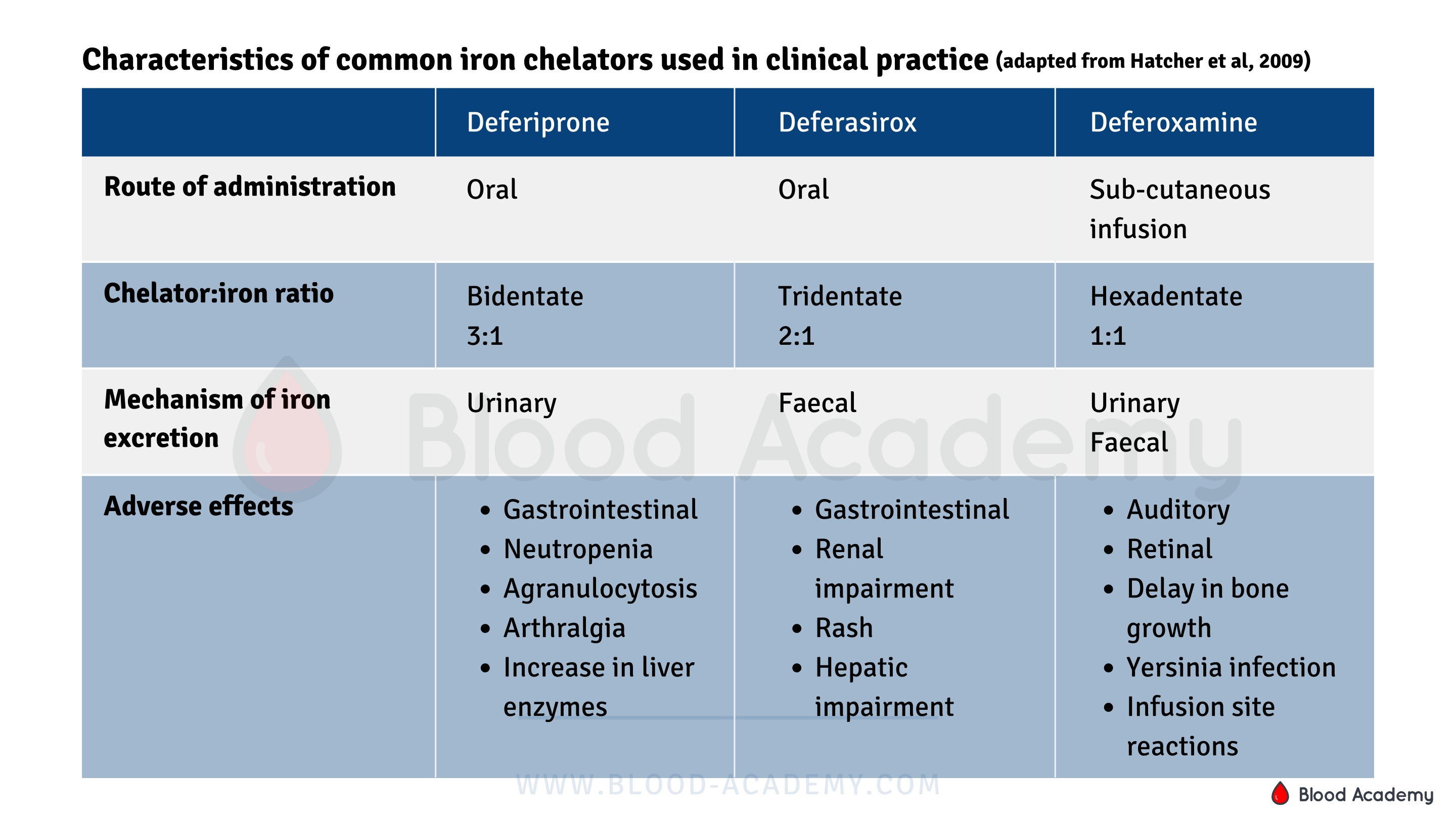 Characteristics of common iron chelators used in clinical practice