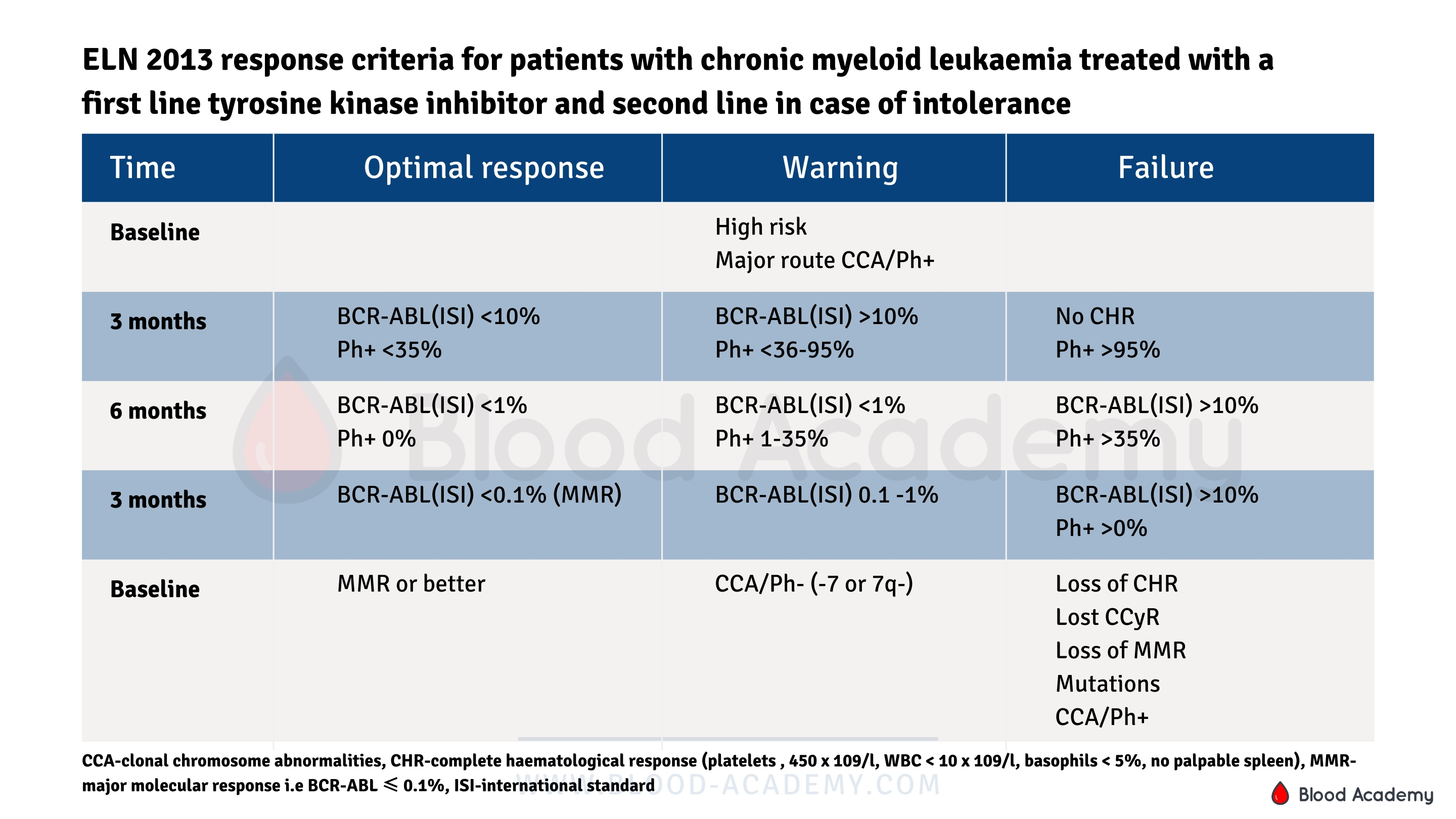 eln-2013-response-criteria-for-patients-with-chronic-myeloid-leukaemia