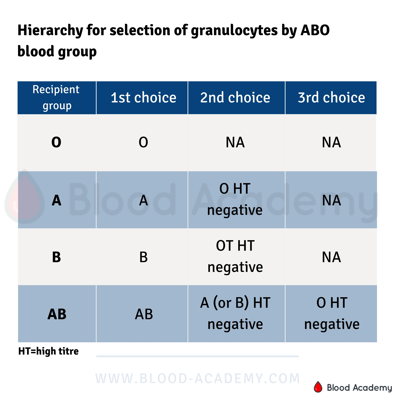 Hierarchy for selection of granulocytes by ABO blood group Blood Academy