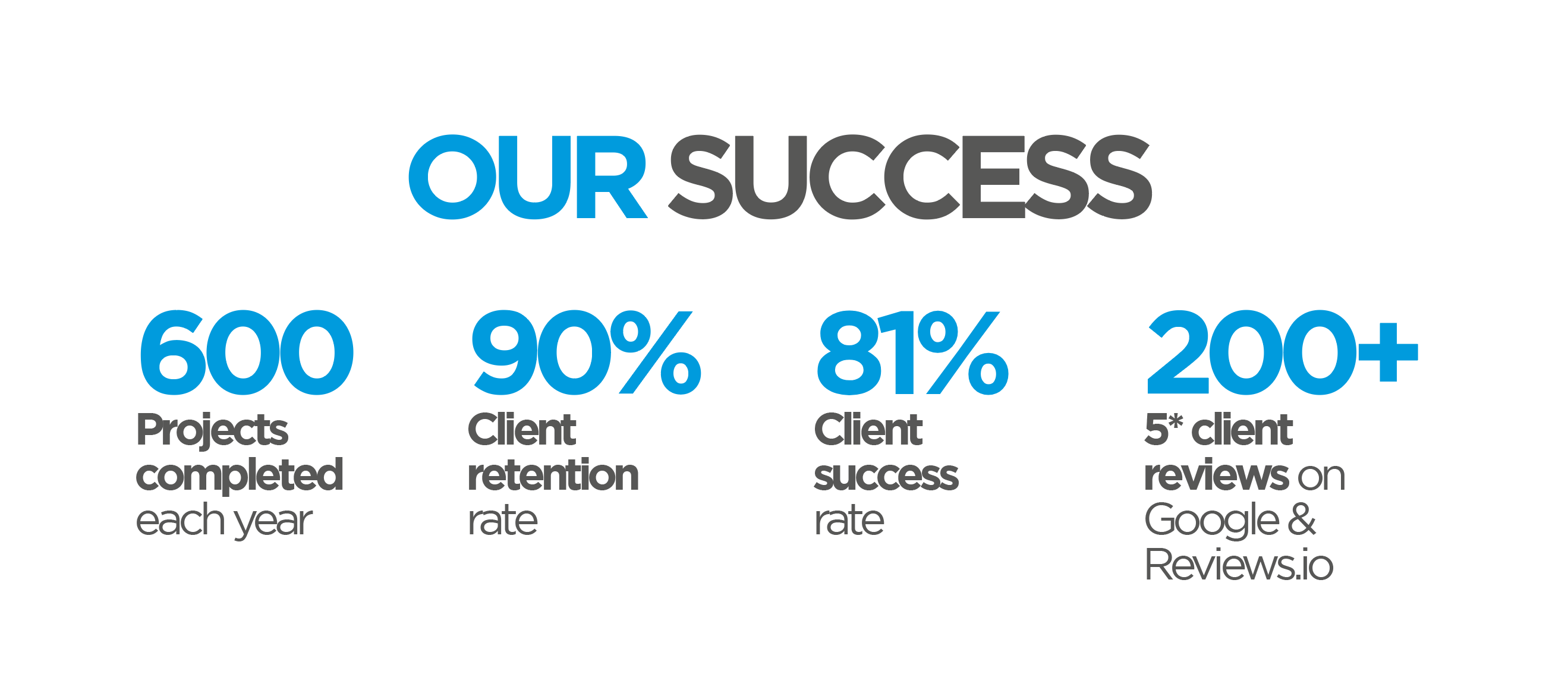 T&L stats 2026: 600 projects completed each year, 90% client retention rate, 81% client success rate, 200+ 5-star reviews on Google and Reviews.io