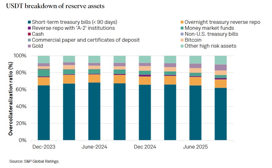 S&P Tether downgrade