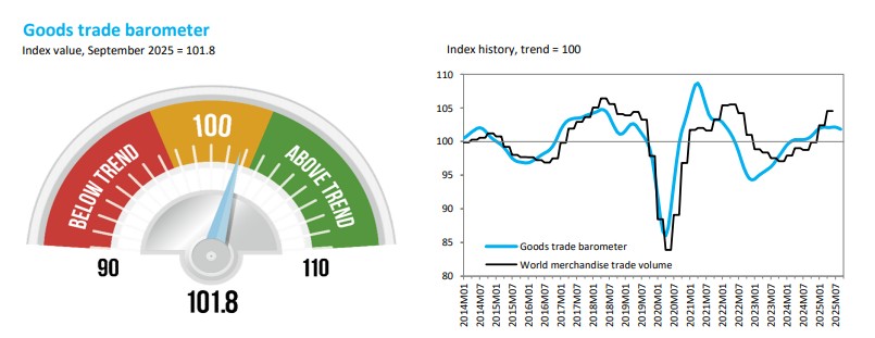November 2025 Goods Trade Barometer