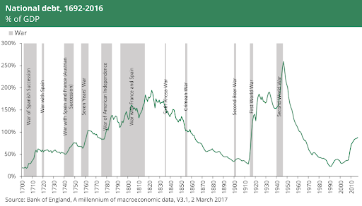 UK National Debt 1692-2016