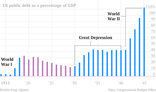 US Public Debt as a percentage of GDP
