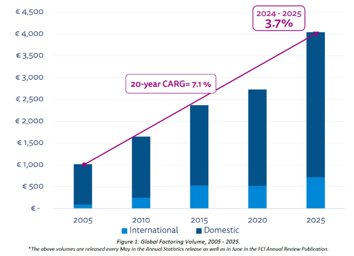 Exhibit: Global Factoring Volume 2005-2025, FCI Executive Summary: Cross-border trade finance solution p.3 