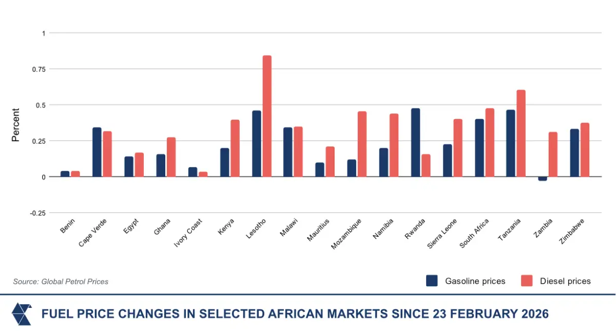 Fuel price changes in selected aftrican markets since 23 february 2026