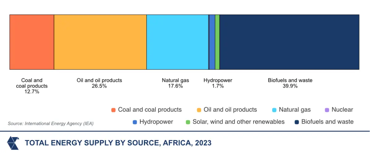 Total energy supply by source, africa, 2023