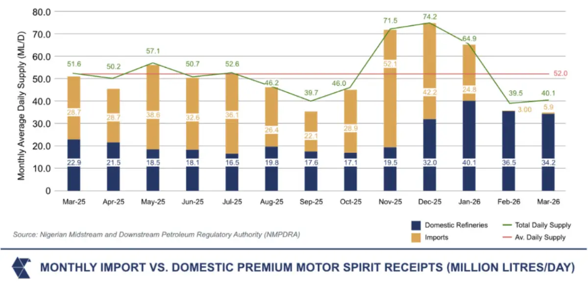 Monthly import vs. domestic premium motor spirit receipts (million litres/day)