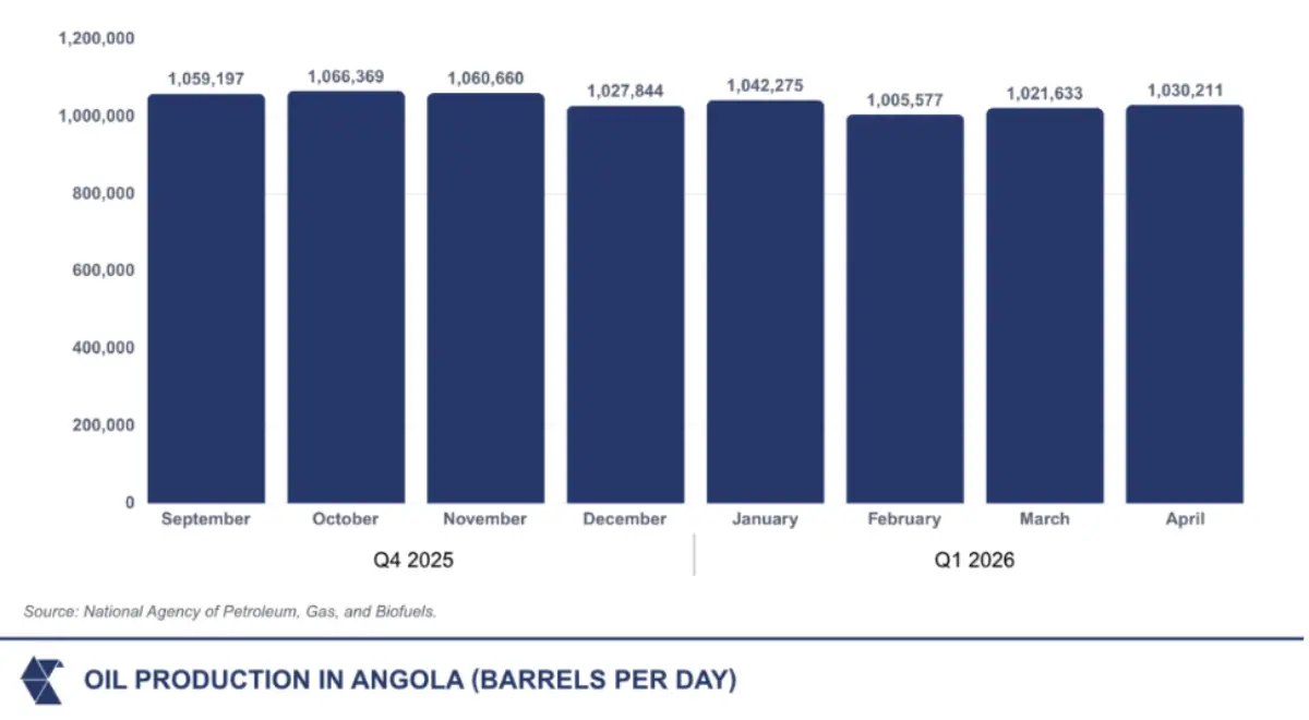 Oil production in Angola (barrels per day)