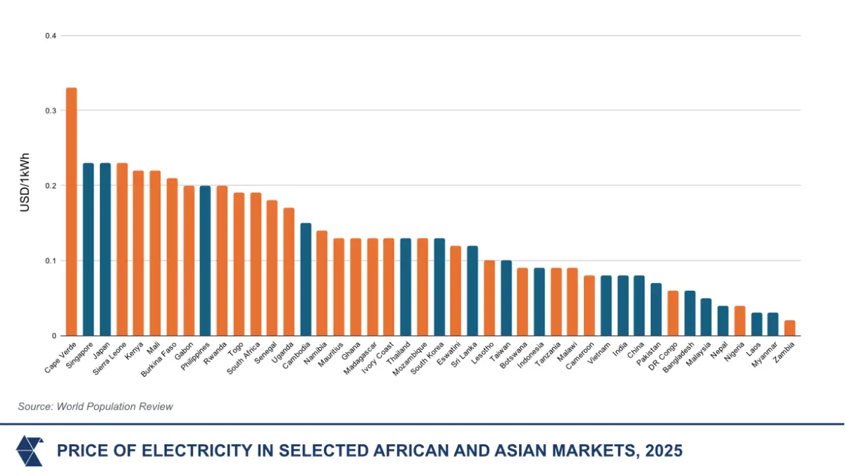 Price of electricity in selected african and asian markets, 2025