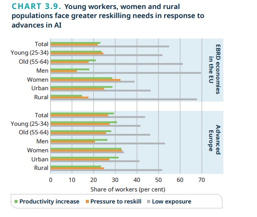 reskilling need across population