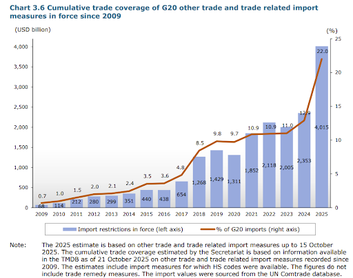 Cumulative trade coverage of G20 other trade and trade related import measures in force since 2009