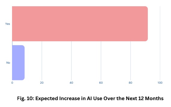 ICISA Report - Expcted Increase in AI use over the next 12 months