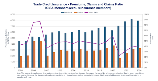 Trade Credit Insurance Premiums, claims, and claim ratio ICISA Members