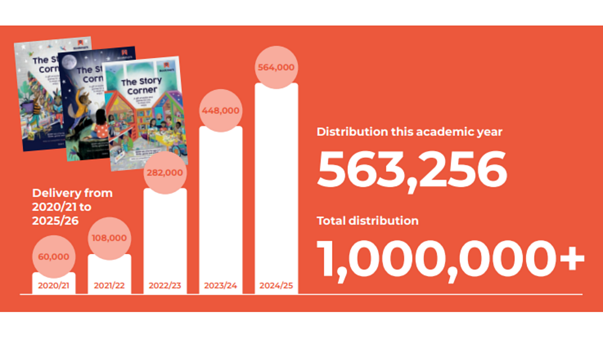 Bar chart graphic showing the increase in distribution of The Story Corner magazine