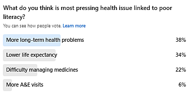 Poll results on health issues linked to poor literacy: 38% long‑term health problems, 34% lower life expectancy, 22% difficulty managing medicines, 6% more A&E visits.