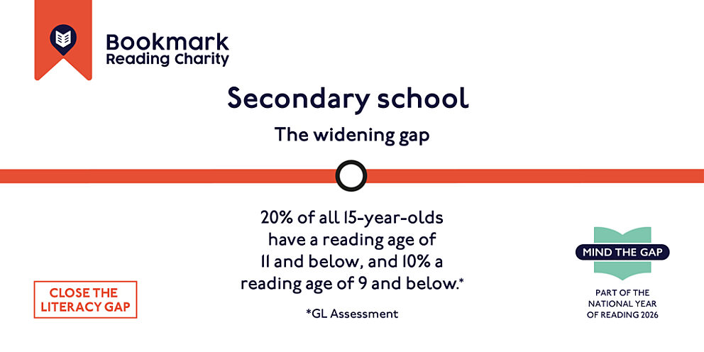 Mind the gap campaign graphic showing the widening literacy gap during secondary school. It shares 20% of all 15 year olds have a reading age of 11 and below.