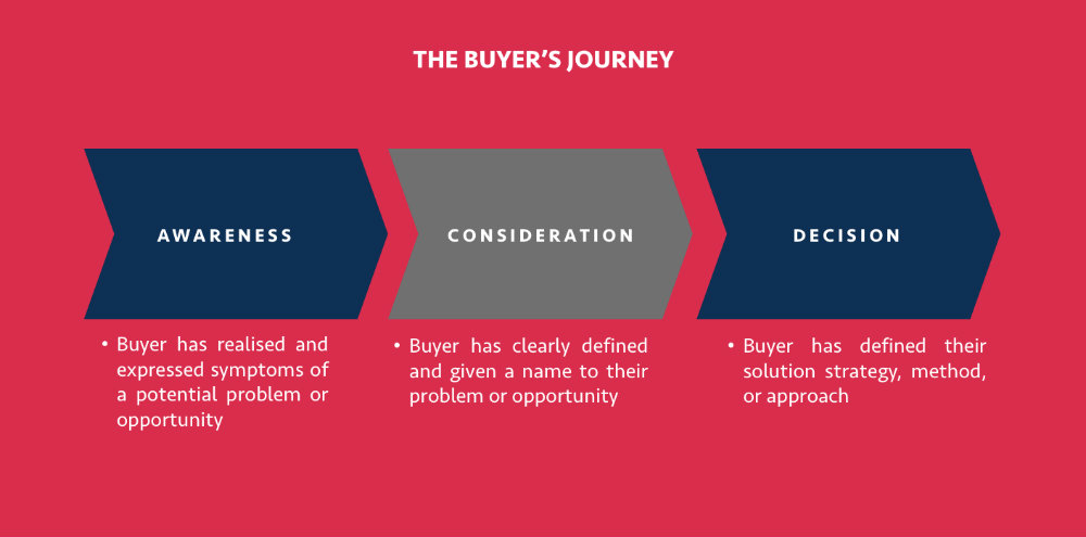 BUYER'S JOURNEY