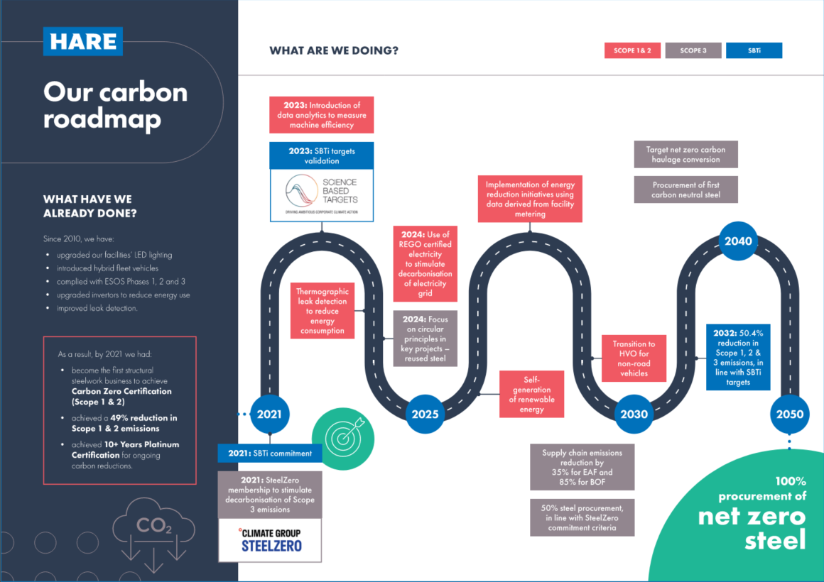 Carbon Road Map